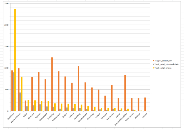 FHM v6-v28 sorterat på antal avlidna. Diagram tillagt 20 juli
