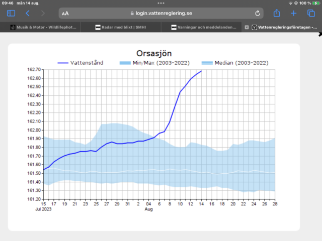 Vattenstånd Orsasjön